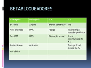 BETABLOQUEADORES
Vantagens       Indicações   E.A.                C.I.

1x ao dia       Angina       Bronco constrição   IVE

Anti-anginoso   DAC          Fadiga              Insuficiência
                                                 vascular periférica
Pós-IAM         HAS          Disfunção sexual    Asma
                                                 (estimulação de
                                                 B2)
Antiarritmico   Arritmias                        Doença do nó
                                                 sinusal ou AV
Ansiolítico
 
