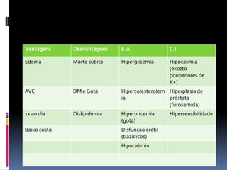 Vantagens     Desvantagens   E.A.               C.I.

Edema         Morte súbita   Hiperglicemia      Hipocalimia
                                                (exceto
                                                poupadores de
                                                K+)
AVC           DM e Gota      Hipercolesterolem Hiperplasia de
                             ia                próstata
                                               (furosemida)
1x ao dia     Dislipidemia   Hiperuricemia      Hipersensibilidade
                             (gota)
Baixo custo                  Disfunção erétil
                             (tiazídicos)
                             Hipocalimia
 