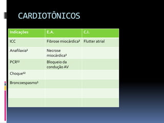CARDIOTÔNICOS
Indicações       E.A.                 C.I.

ICC              Fibrose miocárdica³ Flutter atrial

Anafilaxia¹      Necrose
                 miocárdica³
PCR¹²            Bloqueio da
                 condução AV
Choque¹²

Broncoespasmo¹
 