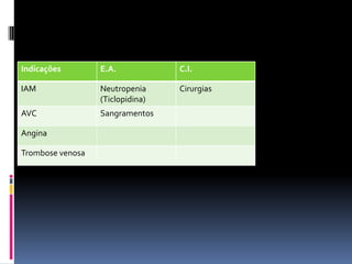 Indicações        E.A.            C.I.

IAM               Neutropenia     Cirurgias
                  (Ticlopidina)
AVC               Sangramentos

Angina

Trombose venosa
 