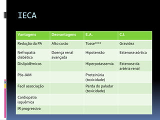 IECA
Vantagens          Desvantagens   E.A.               C.I.

Redução da PA      Alto custo     Tosse***           Gravidez

Nefropatia         Doença renal   Hipotensão         Estenose aórtica
diabética          avançada
Dislipidêmicos                    Hiperpotassemia    Estenose da
                                                     artéria renal
Pós-IAM                           Proteinúria
                                  (toxicidade)
Facil associação                  Perda do paladar
                                  (toxicidade)
Cardiopatia
isquêmica
IR progressiva
 