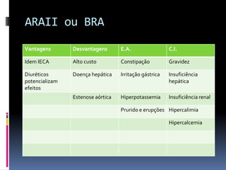 ARAII ou BRA
Vantagens       Desvantagens       E.A.                 C.I.

Idem IECA       Alto custo         Constipação          Gravidez

Diuréticos      Doença hepática    Irritação gástrica   Insuficiência
potencializam                                           hepática
efeitos
                Estenose aórtica   Hiperpotassemia      Insuficiência renal

                                   Prurido e erupções Hipercalimia

                                                        Hipercalcemia
 