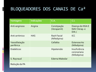 BLOQUEADORES DOS CANAIS DE Ca²

Vantagens        Indicações   E.A.             C.I.

Anti-anginoso    Angina       Constipação      Doença do NSA E
                              (Verapamil)      NAV (Verap. e
                                               Dilt.)
Anti-arritmico   HAS          Rash Facial      ICC
                              (Nifedipina)
Vasodilatação                 Cefaléia         Estenose Ao
periférica                                     (Nifedipina)
Diabéticos                    Hipotensão       Insuficiência
                                               coronariana
                                               (Nifedipina)
S. Raynaud                    Edema Maleolar

Redução da PA
 