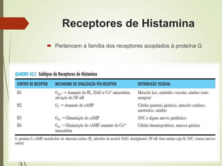 Receptores de Histamina
 Pertencem à família dos receptores acoplados à proteína G
 