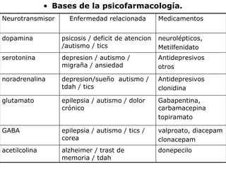 • Bases de la psicofarmacología.
Neurotransmisor      Enfermedad relacionada         Medicamentos


dopamina           psicosis / deficit de atencion   neurolépticos,
                   /autismo / tics                  Metilfenidato
serotonina         depresion / autismo /            Antidepresivos
                   migraña / ansiedad               otros
noradrenalina      depresion/sueño autismo /        Antidepresivos
                   tdah / tics                      clonidina
glutamato          epilepsia / autismo / dolor      Gabapentina,
                   crónico                          carbamacepina
                                                    topiramato

GABA               epilepsia / autismo / tics /     valproato, diacepam
                   corea                            clonacepam
acetilcolina       alzheimer / trast de             donepecilo
                   memoria / tdah
 