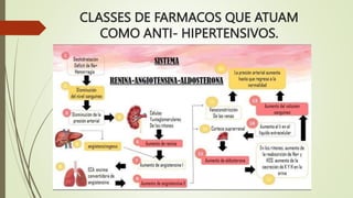 CLASSES DE FARMACOS QUE ATUAM
COMO ANTI- HIPERTENSIVOS.
 