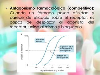 • Antagonismo farmacológico (competitivo):
  Cuando un fármaco posee afinidad y
  carece de eficacia sobre el receptor, es
  capaz de desplazar al agonista del
  receptor, unirse al mismo y bloquearlo.
 