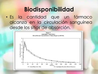 Biodisponibilidad
• Es la cantidad que un fármaco
  alcanza en la circulación sanguínea
  desde los sitios de absorción.
 