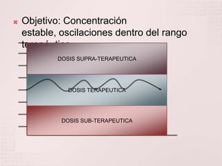    Objetivo: Concentración
    estable, oscilaciones dentro del rango
    terapéutico.
            DOSIS SUPRA-TERAPEUTICA




               DOSIS TERAPEUTICA




             DOSIS SUB-TERAPEUTICA
 