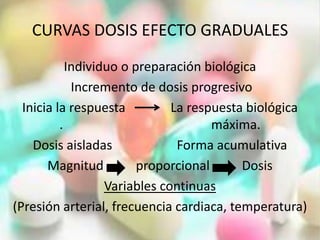 CURVAS DOSIS EFECTO GRADUALES
            Individuo o preparación biológica
             Incremento de dosis progresivo
  Inicia la respuesta          La respuesta biológica
          .                           máxima.
    Dosis aisladas              Forma acumulativa
       Magnitud          proporcional      Dosis
                   Variables continuas
(Presión arterial, frecuencia cardiaca, temperatura)
 