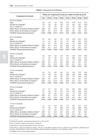 134      Farmacopeia Brasileira, 5ª edição


                                                      Tabela 1 - Preparação do Gel de Resolução.

                                                                    Volume dos componentes em mL por volume do molde do gel de:
                 Componentes da solução
                                                                5 mL      10 mL   15 mL      20 mL      25 mL      30 mL     40 mL      50 mL
    6% de Acrilamida
    Água                                                          2,6      5,3       7,9      10,6       13,2       15,9       21,2      16,5
    Solução de acrilamida(1)                                      1,0      2,0       3,0      4,0         5,0       6,0         8,0      10,0
    Tris 1,5 M pH 8,8 (2)                                         1,3      2,5       3,8      5,0         6,3       7,5        10,0      12,5
    (DSS) 100 g/L de Dodecil Sulfato de Sódio(3)                 0,05      0,1      0,15      0,2        0,25       0,3         0,4       0,5
    (PSA) 100 g/L de Persulfato de Amônia(4)                     0,05      0,1      0,15      0,2        0,25       0,3         0,4       0,5
    (TEMED) Tetrametiletilenodiamina(5)                         0,004     0,008    0,012     0,016       0,02      0,024      0,032      0,04

    8% de Acrilamida
    Água                                                         2,3       4,6      6,9       9,3        11,5      13,9        18,5      23,2
    Solução de acrilamida(1)                                      1,3      2,7       4,0      5,3        6,7        8,0        10,7      13,3
    Tris 1,5 M pH 8,8 (2)                                         1,3      2,5       3,8      5,0        6,3        7,5        10,0      12,5
    (DSS) 100 g/L de Dodecil Sulfato de Sódio(3)                 0,05      0,1      0,15      0,2       0,25        0,3         0,4       0,5
    (PSA) 100 g/L de Persulfato de Amônia(4)                     0,05      0,1      0,15      0,2       0,25        0,3         0,4       0,5
    (TEMED) Tetrametiletilenodiamina(5)                         0,003     0,006    0,009     0,002      0,005      0,008      0,024      0,03

    10% de Acrilamida

5   Água
    Solução de acrilamida(1)
    Tris 1,5 M pH 8,8 (2)
                                                                 1,9
                                                                  1,7
                                                                  1,3
                                                                           4,0
                                                                           3,3
                                                                           2,5
                                                                                    5,9
                                                                                     5,0
                                                                                     3,8
                                                                                              7,9
                                                                                              6,7
                                                                                              5,0
                                                                                                          9,9
                                                                                                          8,3
                                                                                                          6,3
                                                                                                                    11,9
                                                                                                                    10,0
                                                                                                                     7,5
                                                                                                                               15,9
                                                                                                                               13,3
                                                                                                                               10,0
                                                                                                                                         19,8
                                                                                                                                         16,7
                                                                                                                                         12,5
    (DSS) 100 g/L de Dodecil Sulfato de Sódio(3)                 0,05      0,1      0,15      0,2        0,25        0,3        0,4       0,5
    (PSA) 100 g/L de Persulfato de Amônia(4)                     0,05      0,1      0,15      0,2        0,25        0,3        0,4       0,5
    (TEMED) Tetrametiletilenodiamina(5)                         0,002     0,004    0,006     0,008       0,01      0,002      0,016      0,02

    12% de Acrilamida
    Água                                                         1,6       3,3      4,9       6,6         8,2       9,9        13,2      16,5
    Solução de acrilamida(1)                                      2,0      4,0       6,0      8,0        10,0       12,0       16,0      20,0
    Tris 1,5 M pH 8,8 (2)                                         1,3      2,5       3,8      5,0         6,3        7,5       10,0      12,5
    (DSS) 100 g/L de Dodecil Sulfato de Sódio(3)                 0,05      0,1      0,15      0,2        0,25       0,3         0,4       0,5
    (PSA) 100 g/L de Persulfato de Amônia(4)                     0,05      0,1      0,15      0,2        0,25       0,3         0,4       0,5
    (TEMED) Tetrametiletilenodiamina(5)                         0,002     0,004    0,006     0,008       0,01      0,012      0,016      0,02

    14% de Acrilamida
    Água                                                         1,4       2,7      3,9       5,3         6,6       8,0        10,6      13,8
    Solução de acrilamida(1)                                      2,3      4,6       7,0      9,3        11,6       13,9       18,6      23,2
    Tris 1,5 M pH 8,8 (2)                                         1,2      2,5       3,6      5,0         6,3        7,5       10,0      12,5
    (DSS) 100 g/L de Dodecil Sulfato de Sódio(3)                 0,05      0,1      0,15      0,2        0,25       0,3         0,4       0,5
    (PSA) 100 g/L de Persulfato de Amônia(4)                     0,05      0,1      0,15      0,2        0,25       0,3         0,4       0,5
    (TEMED) Tetrametiletilenodiamina(5)                         0,002     0,004    0,006     0,008       0,01      0,012      0,016      0,02

    15% de Acrilamida
    Água                                                         1,1       2,3      3,4       4,6         5,7       6,9         9,2      11,5
    Solução de acrilamida(1)                                      2,5      5,0       7,5      10,0       12,5       15,0       20,0      25,0
    Tris 1,5 M pH 8,8 (2)                                         1,3      2,5       3,8       5,0        6,3        7,5       10,0      12,5
    (DSS) 100 g/L de Dodecil Sulfato de Sódio(3)                 0,05      0,1      0,15      0,2        0,25       0,3         0,4       0,5
    (PSA) 100 g/L de Persulfato de Amônia(4)                     0,05      0,1      0,15      0,2        0,25       0,3         0,4       0,5
    (TEMED) Tetrametiletilenodiamina(5)                         0,002     0,004    0,006     0,008       0,01      0,012      0,016      0,02
    ______________
    (1) Solução de acrilamida: acrilamida/bisacrilamida (29:1) a 30% (p/v) SR
    (2) Tris 1,5 M pH 8,8: tampão de triscloridrato 1,5 M pH 8,8.
    (3) DSS 100 g/L: solução de dodecilsulfato de sódio a 10% (p/v).
    (4) PSA 100 g/L: solução de persulfato de amónio a 10% (p/v). O persulfato de amónio fornece os radicais livres que induzem a polimerização da
    acrilamida e da bisacrilamida. A solução de persulfato de amônia decompõe-se, lentamente, e é renovada toda a semana.
    (5) TEMED: N,N,N’,N’-tetrametiletilenodiamina.
 
