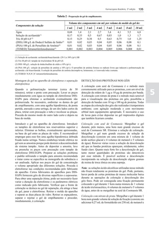 Farmacopeia Brasileira, 5ª edição     135

                                                Tabela 2 - Preparação do gel de empilhamento.

                                                             Volume dos componentes em mL por volume do molde do gel de:
Componentes da solução
                                                           1 mL       2 mL       3 mL     4 mL      5 mL       6 mL       8 mL         10 mL
Água                                                        0,68       1,4        2,1       2,7       3,4        4,1        5,5         6,8
Solução de acrilamida(1)                                    0,17      0,33        0,5     0,67      0,83        1,0         1,3         1,7
Tris M pH 6,8 (2)                                           0,13      0,25       0,38      0,5       0,63       0,75        1,0        1,25
(DSS) 100 g/L de Dodecil Sulfato de Sódio(3)                0,01      0,02       0,03      0,04      0,05       0,06       0,08        0,1
(PSA) 100 g/L de Persulfato de Amônia(4)                    0,01      0,02       0,03      0,04      0,05       0,06       0,08        0,1
(TEMED) Tetrametiletilenodiamina(5)                        0,001     0,002      0,003     0,004     0,005      0,006      0,008        0,01
_____________
(1) Solução de acrilamida: acrilamida/bisacrilamida (29:1) a 30% (p/v) SR
(2) Tris M pH 6,8: tampão de triscloridrato M de pH 6,8.
(3) DSS 100 g/L: solução de dodecilsulfato de sódio a 10% (p/v).
(4) PSA 100 g/L: solução de persulfato de amônia a 10% (p/v). O persulfato de amônia fornece os radicais livres que induzem a polimerização da
acrilamida e da bisacrilamida. A solução de persulfato de amônia decompõe-se, lentamente, e é renovada toda a semana.
(5) TEMED: N,N,N’,N’-tetrametiletilenodiamina.


Montagem do gel no aparelho de eletroforese e separação                     DETECÇÃO DAS PROTEÍNAS NOS GÉIS
eletroforética
                                                                            A coloração com azul de Coomassie é o método mais

                                                                                                                                                 5
Quando a polimerização terminar (cerca de 30                                correntemente utilizado para as proteínas, com um nível de
minutos), retirar o pente com precaução. Lavar os poços                     detecção da ordem de 1 μg a 10 μg de proteína por banda.
imediatamente com água ou tampão de eletroforese DSS-                       A coloração com nitrato de prata é o método mais sensível
EGPA para eliminar a acrilamida eventualmente não                           para a visualização das proteínas em géis; possibilita a
polimerizada. Se necessário, endireitar os dentes do gel                    detecção de bandas com 10 ng a 100 ng de proteína. Todas
de empilhamento, com uma agulha hipodérmica, de ponta                       as etapas da coloração dos géis são realizadas à temperatura
partida, anexada a uma seringa, de um dos lados curtos da                   ambiente; com agitação moderada e com movimento
placa, retirar com precaução o tubo e recolocar as pinças.                  orbital num equipamento apropriado. É necessário o uso
Proceda do mesmo modo do outro lado curto e depois na                       de luvas para evitar depositar no gel impressões digitais
base do molde.                                                              que também ficariam coradas.

Introduzir o gel no aparelho de eletroforese. Introduzir                    Coloração com azul de Coomassie. Mergulhar o gel
os tampões de eletroforese nos reservatórios superior e                     durante, pelo menos, uma hora num grande excesso de
inferior. Eliminar as bolhas, eventualmente aprisionadas,                   azul de Coomassie SR. Eliminar a solução de coloração.
na base do gel entre as placas de vidro. É recomendável                     Mergulhar o gel num grande excesso de solução de
empregar para esse fim uma agulha hipodérmica dobrada                       descoloração (consiste em uma mistura de 1 volume de
fixada numa seringa. Nunca estabeleça tensão elétrica no                    ácido acético glacial e 4 volumes de metanol e 5 volumes
gel sem as amostras porque pode destruir a descontinuidade                  de água). Renovar várias vezes a solução de descoloração
do sistema tampão. Antes de depositar a amostra, lave                       até que as bandas protéicas apareçam, nitidamente, sobre
ou preencha os poços com precaução com tampão de                            fundo claro. Quanto mais forte for a descoloração do gel,
eletroforese DSS-EGPA. Preparar as soluções problema                        tanto menor quantidades de proteínas são detectáveis
e padrão utilizando o tampão para amostra recomendada                       por esse método. É possível acelerar a descoloração
e tratar como se especifica na monografia da substância a                   incorporando na solução de descoloração alguns gramas
ser analisada. Aplicar nos poços do gel de concentração                     de resina de troca iônica ou uma esponja.
o volume apropriado das diferentes soluções. Proceda à
eletroforese nas condições recomendadas pelo fabricante                     Nota : as soluções ácido-alcoólicas utilizadas nesse método
do aparelho. Certos fabricantes de aparelhos para DSS-                      não fixam totalmente as proteínas do gel. Pode, portanto,
EGPA fornecem géis de diversas superfícies e espessuras.                    haver perda de certas proteínas de massa molecular baixa
Para obter uma separação ótima, pode ser necessário fazer                   durante as operações de coloração e descoloração dos
variar a duração da eletroforese e os parâmetros elétricos                  géis finos. Pode ser conseguida uma fixação permanente
como indicado pelo fabricante. Verificar que a frente de                    colocando o gel durante 1 hora numa mistura de 1 volume
coloração se desloca no gel de separação, ela atinge a base                 de ácido tricloroacético, 4 volumes de metanol e 5 volumes
do gel, parar a eletroforese. Retirar o molde do aparelho                   de água, antes de se mergulhar na azul de Coomassie SR.
e separar as duas placas de vidro. Retirar os espaçadores,
                                                                            Coloração com nitrato de prata. Mergulhar o gel durante 1
separar e rejeitar o gel de empilhamento e proceder,
                                                                            hora num grande volume de solução de fixação (consiste em
imediatamente, à coloração.
                                                                            adicionar 0,27 mL de formaldeído em 250 mL de metanol e
 