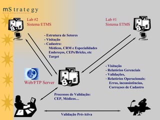 Processos de Validação: CEP, Médicos… - Estrutura de Setores - Visitação  - Cadastro: Médicos, CRM e Especialidades Endereços, CEPs/Bricks, etc Target - Visitação  - Relatórios Gerenciais - Validações,  Relatórios Operacionais:  Erros, inconsistências, Correçoes de Cadastro Lab #1 Sistema ETMS Web/FTP Server Validação Pró-Ativa Lab #2 Sistema ETMS 