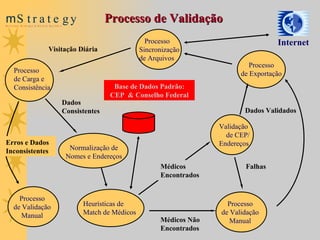 Normalização de Nomes e Endereços Base de Dados Padrão: CEP  & Conselho Federal Médicos Não Encontrados Falhas Médicos Encontrados Internet Visitação Diária Heurísticas de Match de Médicos Processo de Validação  Dados  Consistentes Erros e Dados  Inconsistentes Dados Validados Processo de Carga e Consistência Validação  de CEP/ Endereços Processo de Exportação  Processo Sincronização de Arquivos Processo de Validação Manual Processo de Validação Manual 