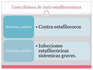 Usos clinicos de Anti-estafiloccocicas
• Contra estafilococosMeticilina, nafcilina
• Infecciones
estafilocócicas
sistemicas graves.
Oxacilina, nafcilina