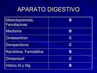 APARATO DIGESTIVO B Hidrox Al y Mg C Omeprazol B Ranitidina, Famotidina C Domperidona C Ondasentron B Meclizina B Metoclopramida, Fenotiazinas 