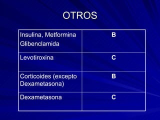 OTROS C Dexametasona B Corticoides (excepto Dexametasona) C Levotiroxina B Insulina, Metformina Glibenclamida 