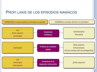 PROFI LAXIS DE LOS EPISODIOS MANÍACOS
 