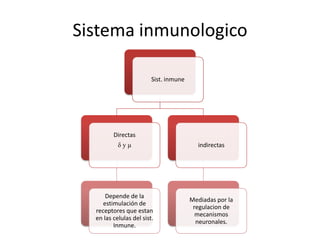 Sistema inmunologico

                         Sist. inmune




         Directas
           δyμ                            indirectas




      Depende de la
                                        Mediadas por la
     estimulación de
                                         regulacion de
  receptores que estan
                                          mecanismos
  en las celulas del sist.
                                          neuronales.
         Inmune.
 