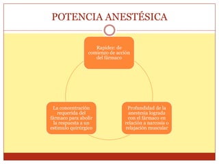 POTENCIA ANESTÉSICA
Rapidez: de
comienzo de acción
del fármaco
Profundidad de la
anestesia lograda
con el fármaco en
relación a narcosis o
relajación muscular
La concentración
requerida del
fármaco para abolir
la respuesta a un
estimulo quirúrgico
 