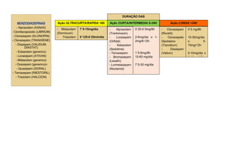 BENZODIAZEPINAS
- Alprazolam (XANAX)
- Clordiacepóxido (LIBRIUM)
- Clonazepam (KLONOPIN)
- Clorazepato (TRANXIENE)
- Diazepam (VALIDUM,
DIASTAT)
- Estazolam (generico)
- Lorazepam (ATIVAN)
- Midazolam (generico)
- Oxazepam (generico)n
- Quazepam (DORAL)
- Temazepam (RIESTORIL)
- Triazolam (HALCION)
DURAÇÃO DAS
BENZODIAZEPINAS
Ação ULTRACURTA/RAPIDA <6h
- Midazolam
(Dormicum)
- Triazolam
Ação
ULTRACURTA
/RAPIDA<6h
7´5-15mg/dia
0´125-0´25mh/dia
Ação CURTA/INTERMEDIA 6-24H
- Alprazolam
(Trankimacin)
- Lorazepam
(Orfidal)
- Ketazolam
(Sedotime)
- Temazepam
- Bromazepam
(Lexatin)
- Lormetazepam
(Noctamid)
0´25-0´5mg/8h
2-6mg/dia o 1-
2mg/8-12h
1´5-6mg/8h
15-60 mg/dia
7´5-30 mg/dia
Ação LONGA >24h
- Clonazepam
(Rivotril)
- Cloracepato
Dipotasico
(Tranxilium)
- Diazepam
(Valium)
0´5 mg/8h
15-30mg/dia
o 5-
15mg/12h
5-10mg/dia o
2-10mg/12h
 