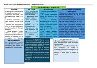 FARMACOS ANSIOLITICOS E HIPNOTICOS - BENZODIAZEPINOS
ZALEPLÓN
- É um hipnótico NÃO
BENZODIAPEPINICO
similar a Zolpidem
- Causa menos efeitos
residuais sobre a
função psicomotora e
cognitiva em
comparação com
zolpidem ou as
benzodiazepinas
- Isso se deve a sua
rápida eliminação, com
VM de
aproximadamente 1h
O fármaco se
metaboliza por
CYP3A4
ESZOPICLONA
- Efetivo para insônia ate por 6
meses
- Se absolve rapidamente
(tempo para alcançar o pico
max, 1h)
- Se metaboliza
extensivamente por oxidação
e desmetilação através do
sistema CYP450 e se excreta
sobre todo na urina
- VM de eliminação es de
aprox. 6h
- Os eventos adversos
incluem: ansiedade, boca
seca, cefaleia, edema
periférico, sonolência e gosto
desagradável
AGONISTAS RECEPTORES DE
MELATONINA
- Ramelteón e tasimelteón são agonistas
seletivos nos subtipos MT1 y MT2 dos
receptores de melatonina
- Ramelteón esta indicado para o tto de
insônia caracterizado pela dificuldade de ficar
dormindo (aumento da latência do sono)
- Os efeitos adversos frequentes incluem
mareo, fadiga e sonolência, também pode
aumentar as concentrações de prolactina
- Tasimelteón esta indicado para o transtorno
de sono vigilia distinto a 24h a menudo
experimentado por pactes cegos. Os efeitos
adversos más frequentes são cefaleia, sonos
anormais, aumento em provas de função
hepática e possíveis infecções das VAS
ZOLPIDEM
Se absolve rapidamente depois
de sua administração oral.
Tem inicio de ação rápido e uma
VM de eliminação breve +- 2 a
3h
O fármaco proporciona um
efeito hipnótico durante aprox.
5h
- Também tem disponível em
forma de aerossol sublingual e
uma formulação de liberação
extendida
- Efeitos adversos incluem
cefaleia, mareo, amnesia
anterógrada e afecção a manha
seguinte, em particular com as
formulações de liberação
extendida.
ANTIHISTAMINICOS
Com propriedades sedantes,
como difenhidramina, hidroxicina
e doxilamina, são efeitvos para
tratar a insônia situacional leve
SUVOREXANT
- É um antagonista do receptor de orexina
- Esteantogonismo também pode explicar
os eventos adversos que são similares a
sinais de narcolepsia e cataplexia.
- Se acredita que a perda de neuronas
produtoras de orexina é uma patologia
subjacente da narcolepsia
- A sonolência diruna e o aumento da ideia
suicida são outros eventos adversos
informados
- Suvorexant se metaboliza sobre todo por
CYP450
ANTIDEPRESSIVOS
- O uso de antidepressivos sedantes com
perfis antihistaminicos fortes se mentem
desde décadas
- Doxepina,um agente tricíclico más velho
com mecanismos de inibidor da
recaptação de serotonina- norepinefrina de
acao antidepressiva e ansiolítica, esta
aprovada a doses para o manejo de
insônia
OUTROS AGENTES HIPNOTICOS
 