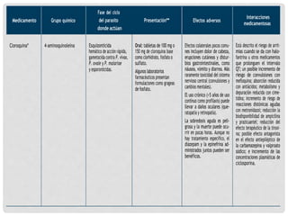 Medicamento Grupo químico
Fase del ciclo
del parasito Presentación**
donde actúan
Efectos adversos
Interacciones
medicamentosas
Cloroquina* 4-aminoquinoleína Esquizonticida
hemático de acción rápida,
gametocida contra P. vivax,
P. ovale y P. malariae
y esporonticidas.
Oral: tabletas de 100 mg o
150 mg de cloroquina base
como clorhidrato, fosfato o
sulfato.
Algunos laboratorios
farmacéuticos presentan
formulaciones como grageas
defosfato.
Efectos colaterales pocos comu-
nes incluyen dolor de cabeza,
erupciones cutáneas y distur-
bios gastrointestinales, como
náusea, vómito y diarrea. Más
raramente toxicidad del sistema
nervioso central (convulsiones y
cambios mentales).
El uso crónico (>5 años de uso
contínuo como profilaxis) puede
llevar a daños oculares (que-
ratopatía y retinopatía).
La sobredosis aguda es peli-
grosa y la muerte puede ocu-
rrir en pocas horas. Aunque no
hay tratamiento específico, el
diazepam y la epinefrina ad-
ministrados juntos pueden ser
benéficos.
Está descrito el riesgo de arrit-
mias cuando se da con halo-
fantrina u otros medicamentos
que prolonguen el intervalo
QT; un posible incremento de
riesgo de convulsiones con
mefloquina; absorción reducida
con antiácidos; metabolismo y
depuración reducida con cime-
tidina; incremento de riesgo de
reacciones distónicas agudas
con metronidazol; reducción la
biodisponibilidad de ampicilina
y prazicuantel; reducción del
efecto terapéutico de la tiroxi-
na; posible efecto antagonista
en el efecto antiepiléptico de
la carbamazepina y valproato
sódico; e incremento de las
concentraciones plasmáticas de
ciclosporina.
 