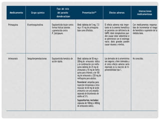 Medicamento Grupo químico
Fase del ciclo
del parasito Presentación**
donde actúan
Efectos adversos
Interacciones
medicamentosas
Primaquina 8-aminoquinolina Esquizonticida tisular contra
formas hísticas latentes
y gametocida contra
P. falcipaum.
Oral: tabletas de 5 mg, 7,5
mg o 15 mg de primaquina
base como difosfato.
El efecto adverso más impor-
tante es la anemia hemolítica
en pacientes con deficiencia de
G6PD; dosis terapéuticas pue-
den causar dolor abdominal si
se administran con el estómago
vacío; dosis grandes pueden
causar náuseas y vómitos.
Con medicamentos responsa-
bles de incrementar el riesgo
de hemólisis o supresión de la
médula ósea.
Artesunato Sesquiterpenolactonas Esquizonticida hemático de
acción rápida.
Oral: tabletas de 50 mg o
200mg de artesunato sódico
y en combinación con meflo-
quina tabletas de 25 mg de
artesunato y 55 mg de meflo-
quina para infantes y de 100
mg de artesunato y 220 mg de
mefloquina para adultos.
Parenteral: ampollas para
inyección intravenosa o intra-
muscular de 60 mg de ácido
artesunico con una ampolla
separada de bicarbonato de
sódio al 5 %.
Supositorios rectales:
cápsulas de 100mg o 400mg
de artesunato sódico.
Los derivados de la artemisinina
son seguros y bien tolerados y
el único efecto adverso serio
reportado es la reacción de hi-
persensibilidad tipo 1.
No conocidas.
 