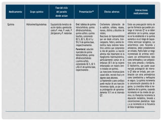 Medicamento Grupo químico
Fase del ciclo
del parasito
donde actúan
Presentación** Efectos adversos
Interacciones
medicamentosas
Quinina Hidroximetilquinoleínas Esquizonticida hemático de
acción rápida y gametocida
contra P. vivax, P. ovale, P.
falciparum y P. malariae.
Oral: tabletas de quinina
hidroclorhidrato, quinina
dihidroclorhidrato,
quinina sulfato y quinina
bisulfato, conteniendo
82 %, 82 %, 82.6 % y
59.2 % de quinina base,
respectivamente.
Parenteral: solución
inyectable de quinina
hidroclorhidrato, quinina
dihidroclorhidrato
y quinina sulfato,
conteniendo 82 %, 82 %
y 82.6 % de quinina base,
respectivamente .
Cinchonismo (alteración de
la audición, cefalea, náusea,
mareos, disforia y disturbios de
visión).
Reacciones de hipersensibilidad
que van desde urticaria, bron-
coespasmo, fiebre y anemia he-
molítica hasta síndrome hemo-
lítico urémico que compromete
la vida del paciente. La reacción
adversa más importante es la
hipoglicemia hiperinsulinémica,
particularmente común en el
embarazo (50 % de las mujeres
embarazadas con malaria seve-
ra tratadas con quinina).
Las inyecciones intramusculares
causan dolor, necrosis focal y en
algunos casos abscesos.
La hipotensión y paro cardíaco
puede resultar de una inyección
intravenosa rápida, ya que cau-
sa prolongación de aproxima-
damente 10 % en el intervalo
QT.
Existe una preocupación teórica de
que los fármacos que puedan pro-
longar el intervalo QT no se deben
administrar con la quinina, aunque
no se ha establecido si la quinina
aumenta o no el riesgo de taquia-
rritmia ventricular iatrogénica. Los
antiarrítmicos como flecainida y
amiodarona, deben probablemente
ser evitados. Podría haber un riesgo
incrementado de arritmias ventri-
culares con antihistamínicos tales
como terfenadina y con antipsicó-
ticos como pimozida y tioridazina.
El halofantrina, que puede causar
marcada prolongación del interva-
lo QT debe ser evitado, pero com-
binación con otros antimaláricos
como lumefantrina y mefloquina
es segura. La quinina incrementa
la concentración plasmática de di-
goxina. La cimetidina inhibe el me-
tabolismo de la quinina, causando
incremento en los niveles de qui-
nina y la rifampicina incrementa la
depuración metabólica, llevando a
concentraciones plasmáticas bajas
y a un incremento en la frecuencia
de fallas terapéuticas.
 