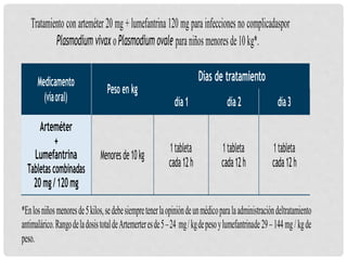 Tratamiento con arteméter 20 mg +lumefantrina 120 mg parainfecciones no complicadaspor
Plasmodium vivax oPlasmodiumovale paraniñosmenoresde10kg*.
*Enlosniñosmenoresde5kilos,sedebesiempretenerlaopinióndeunmédicoparalaadministracióndeltratamiento
antimalárico.RangodeladosistotaldeArtemerteresde5–24 mg/kgdepesoylumefantrinade29–144mg/kgde
peso.
Medicamento
(víaoral)
Peso en kg
Días de tratamiento
día1 día2 día3
Menoresde10kg
1tableta
cada12h
1tableta
cada12h
1tableta
cada12h
Arteméter
+
Lumefantrina
Tabletascombinadas
20mg/120mg
 