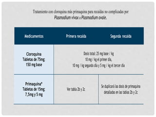Tratamiento con cloroquina más primaquina para recaídas no complicadas por
Plasmodium vivax oPlasmodium ovale.
Cloroquina
Tabletas de 75mg;
150 mg base
Dosis total: 25 mg base / kg
10 mg / kg el primer día,
10 mg / kg segundo día y 5 mg / kg el tercer día
Primaquina*
Tabletas de 15mg;
7,5mg y 5 mg
Ver tabla 2b y 2c
Se duplicará las dosis de primaquina
detalladas en las tablas 2b y 2c
Medicamentos Primera recaída Segunda recaída
 