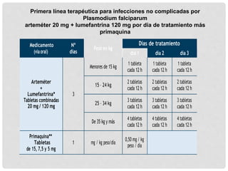 Medicamento Nº
(víaoral) días
Peso en kg
Días de tratamiento
día 1 día 2 día 3
Menores de 15 kg
1 tableta
cada 12 h
1 tableta
cada 12 h
1 tableta
cada 12 h
Arteméter
+
Lumefantrina*
Tabletas combinadas
20 mg / 120 mg
3
15 – 24 kg
2 tabletas
cada 12 h
2 tabletas
cada 12 h
2 tabletas
cada 12 h
25 – 34 kg
3 tabletas
cada 12 h
3 tabletas
cada 12 h
3 tabletas
cada 12 h
De 35 kg y más
4 tabletas
cada 12 h
4 tabletas
cada 12 h
4 tabletas
cada 12 h
Primaquina**
Tabletas
de 15, 7,5 y 5 mg
1 mg / kg peso/día
0,50 mg / kg
peso / día
Primera línea terapéutica para infecciones no complicadas por
Plasmodium falciparum
arteméter 20 mg + lumefantrina 120 mg por día de tratamiento más
primaquina
 