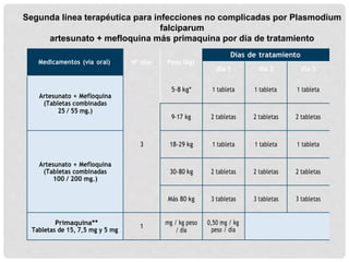 Medicamentos (vía oral) Nº días
3
Peso (kg)
5-8 kg*
Días de tratamiento
día 1
1 tableta
día 2
1 tableta
día 3
1 tableta
Artesunato + Mefloquina
(Tabletas combinadas
25 / 55 mg.)
9-17 kg 2 tabletas 2 tabletas 2 tabletas
Artesunato + Mefloquina
(Tabletas combinadas
100 / 200 mg.)
18-29 kg 1 tableta 1 tableta 1 tableta
30-80 kg 2 tabletas 2 tabletas 2 tabletas
Más 80 kg 3 tabletas 3 tabletas 3 tabletas
Primaquina**
Tabletas de 15, 7,5 mg y 5 mg
1
mg / kg peso
/ día
0,50 mg / kg
peso / día
Segunda línea terapéutica para infecciones no complicadas por Plasmodium
falciparum
artesunato + mefloquina más primaquina por día de tratamiento
 