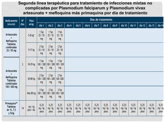 Medicamento
(víaoral)
Nº
días
Peso
enkg
Días de tratamiento
día 1 día 2 día 3 día 4 día 5 día 6 día 7 día 8 día 9 día 10 día 11 día 12 día 13 día 14
Artesunato
+
Mefloquina
Tabletas
combinadas
25 / 55 mg
3
5-8 kg*
1Tab
25 / 55
mg
1Tab
25 / 55
mg
1Tab
25 / 55
mg
9-17 kg
2Tab
25 / 55
mg
2Tab
25 / 55
mg
2Tab
25 / 55
mg
Artesunato
+
Mefloquina
Tabletas
combinadas
100 / 200 mg
18-29 kg
1Tab
100 / 200
mg
1Tab
100 / 200
mg
1Tab
100 / 200
mg
30-80 kg
2Tab
100 / 200
mg
2Tab
100 / 200
mg
2Tab
100 /200
mg
Más 80 kg
3Tab
100 / 200
mg
3Tab
100 / 200
mg
3Tab
100 / 200
mg
Primaquina**
Tabletas
de 15, 7,5
y 5mg
14
mg / kg
peso / día
0,25
mg / kg
peso
0,25
mg / kg
peso
0,25
mg / kg
peso
0,25
mg / kg
peso
0,25
mg / kg
peso
0,25
mg / kg
peso
0,25
mg / kg
peso
0,25
mg / kg
peso
0,25
mg / kg
peso
0,25
mg / kg
peso
0,25
mg / kg
peso
0,25
mg / kg
peso
0,25
mg / kg
peso
0,25
mg / kg
peso
Segunda línea terapéutica para tratamiento de infecciones mixtas no
complicadas por Plasmodium falciparum y Plasmodium vivax
artesunato + mefloquina más primaquina por día de tratamiento
 