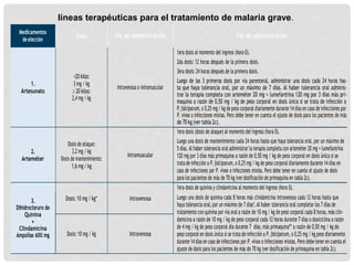líneas terapéuticas para el tratamiento de malaria grave.
Medicamentos
deelección
Dosis Vía de administración Vía de administración
1.
Artesunato
<20 kilos:
3 mg / kg
 20 kilos:
2,4 mg / kg
Intravenosa o intramuscular
1era dosis al momento del ingreso (hora 0).
2da dosis: 12 horas después de la primera dosis.
3era dosis: 24 horas después de la primera dosis.
Luego de las 3 primeras dosis por vía parenteral, administrar una dosis cada 24 horas has-
ta que haya tolerancia oral, por un máximo de 7 días. Al haber tolerancia oral adminis-
trar la terapia completa con arteméter 20 mg + lumefantrina 120 mg por 3 días más pri-
maquina a razón de 0,50 mg / kg de peso corporal en dosis única si se trata de infección a
P.falciparum,o 0,25 mg / kg de peso corporal diariamente durante 14 días en caso de infecciones por
P. vivax o infecciones mixtas. Pero debe tener en cuenta el ajuste de dosis para los pacientes de más
de 70 kg (ver tabla 2c).
1era dosis (dosis de ataque) al momento del ingreso (hora 0).
2.
Arteméter
Dosis de ataque:
3,2 mg / kg
Dosis de mantenimiento:
1,6 mg / kg
Intramuscular
Luego una dosis de mantenimiento cada 24 horas hasta que haya tolerancia oral, por un máximo de
5 días. Al haber tolerancia oral administrar la terapia completa con arteméter 20 mg + lumefantrina
120 mg por 3 días más primaquina a razón de 0,50 mg / kg de peso corporal en dosis única si se
trata de infección a P. falciparum, o 0,25 mg / kg de peso corporal diariamente durante 14 días en
caso de infecciones por P. vivax o infecciones mixtas. Pero debe tener en cuenta el ajuste de dosis
para los pacientes de más de 70 kg (ver dosificación de primaquina en tabla 2c).
1era dosis de quinina y clindamicina al momento del ingreso (hora 0).
3.
Dihidrocloruro de
Quinina
+
Clindamicina
Ampollas 600 mg
Dosis: 10 mg / kg* Intravenosa Luego una dosis de quinina cada 8 horas más clindamicina intravenosa cada 12 horas hasta que
haya tolerancia oral, por un máximo de 7 días*.Al haber tolerancia oral completar los 7 días de
tratamiento con quinina por vía oral a razón de 10 mg / kg de peso corporal cada 8 horas, más clin-
damicina a razón de 10 mg / kg de peso corporal cada 12 horas durante 7 días o doxiciclina a razón
de 4 mg / kg de peso corporal día durante 7 días, más primaquina** a razón de 0,50 mg / kg de
peso corporal en dosis única si se trata de infección a P. falciparum, o 0,25 mg / kg peso diariamente
durante 14 días en caso de infecciones por P. vivax o infecciones mixtas. Pero debe tener en cuenta el
ajuste de dosis para los pacientes de más de 70 kg (ver dosificación de primaquina en tabla 2c).
Dosis: 10 mg / kg Intravenosa
 