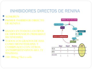 INHIBIDORES DIRECTOS DE RENINA
ALISKIREN
PRIMER INHIBIDOR DIRECTO
DE RENINA
USADO ENTODOS LOSTIPOS
DE HIPERTENSION PRIMARIAY
SECUNDARIA
TODOS LOS GRADOS DE HAS
COMO MONOTERAPIA Y
COMBINADO CON OTROS
ANTIHIPERTENSIVOS ARA 2Y
TIAZIDAS.
150-300mg+hct o solo
 