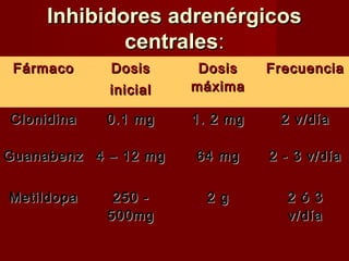 Inhibidores adrenérgicosInhibidores adrenérgicos
centralescentrales::
FármacoFármaco DosisDosis
inicialinicial
DosisDosis
máximamáxima
FrecuenciaFrecuencia
ClonidinaClonidina 0.1 mg0.1 mg 1. 2 mg1. 2 mg 2 v/día2 v/día
GuanabenzGuanabenz 4 – 12 mg4 – 12 mg 64 mg64 mg 2 - 3 v/día2 - 3 v/día
MetildopaMetildopa 250 -250 -
500mg500mg
2 g2 g 2 ó 32 ó 3
v/díav/día
 