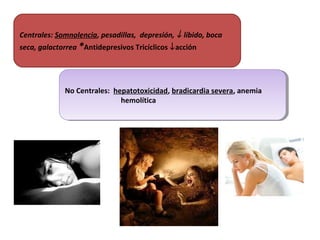 Centrales: Somnolencia, pesadillas, depresión, ↓ líbido, boca
seca, galactorrea *Antidepresivos Tricíclicos ↓acción
No Centrales: hepatotoxicidad, bradicardia severa, anemia
hemolítica
No Centrales: hepatotoxicidad, bradicardia severa, anemia
hemolítica
 