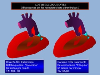 LOS BETABLOQUEANTESLOS BETABLOQUEANTES
( Bloqueantes de los receptores beta-adrenérgicos )
Corazón SIN tratamiento
Betabloqueante, “acelerado”
85 latidos por minuto
TA: 160 / 90
Corazón CON tratamiento
Betabloqueante, “tranquilo”
55 latidos por minuto
TA 125/80
 