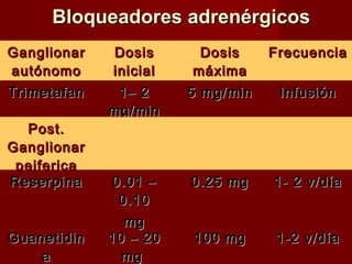 Bloqueadores adrenérgicosBloqueadores adrenérgicos
GanglionarGanglionar
autónomoautónomo
DosisDosis
inicialinicial
DosisDosis
máximamáxima
FrecuenciaFrecuencia
TrimetafanTrimetafan 1– 21– 2
mg/minmg/min
5 mg/min5 mg/min InfusiónInfusión
Post.Post.
GanglionarGanglionar
peifericapeiferica
ReserpinaReserpina 0.01 –0.01 –
0.100.10
mgmg
0.25 mg0.25 mg 1- 2 v/día1- 2 v/día
GuanetidinGuanetidin
aa
10 – 2010 – 20
mgmg
100 mg100 mg 1-2 v/día1-2 v/día
 
