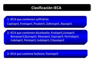 1- IECA que contienen sulfhidrilo:
Captopril, Fentiapril, Pivalotril, Zofenopril, Alacepril.
2- IECA que contienen dicarboxilo: Enalapril,Lisinopril,
Benazepril,Quinapril, Moexipril, Espirapril, Perindopril,
Indolapril, Pentopril, Indalapril, Cilazalapril
3- IECA que contiene fosfosro: Fosinopril
Clasificación IECAClasificación IECA
 