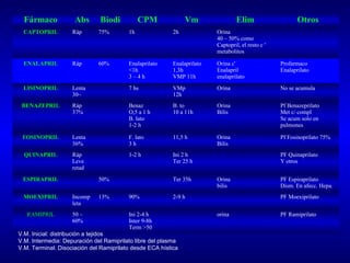 Fármaco Abs Biodi CPM Vm Elim Otros
CAPTOPRIL Ráp 75% 1h 2h Orina
40 – 50% como
Captopril, el resto c '
metabolitos
ENALAPRIL Ráp 60% Enalaprilato
<1h
3 – 4 h
Enalaprilato
1,3h
VMP 11h
Orina c'
Enalapril
enalaprilato
Profarmaco
Enalaprilato
LISINOPRIL Lenta
30~
7 hs VMp
12h
Orina No se acumula
BENAZEPRIL Ráp
37%
Benaz
O,5 a 1 h
B. lato
1-2 h
B. to
10 a 11h
Orina
Bilis
Pf Benazeprilato
Met c/ compl
Se acum solo en
pulmones
FOSINOPRIL Lenta
36%
F. lato
3 h
11,5 h Orina
Bilis
Pf Fosinoprilato 75%
QUINAPRIL Ráp
Leve
retad
1-2 h Ini 2 h
Ter 25 h
PF Quinaprilato
Y otros
ESPIRAPRIL 50% Ter 35h Orina
bilis
PF Espiraprilato
Dism. En afecc. Hepa.
MOEXIPRIL Incomp
leta
13% 90% 2-9 h PF Moexiprilato
RAMIPRIL 50 –
60%
Ini 2-4 h
Inter 9-8h
Term >50
orina PF Ramiprilato
V.M. Inicial: distribución a tejidos
V.M. Intermedia: Depuración del Ramiprilato libre del plasma
V.M. Terminal: Disociación del Ramiprilato desde ECA hística
 