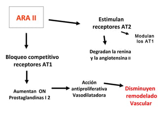 ARA II
Bloqueo competitivo
receptores AT1
Estimulan
receptores AT2
Aumentan ON
Prostaglandinas I 2
Acción
antiproliferativa
Vasodilatadora
Degradan la renina
y la angiotensina II
Disminuyen
remodelado
Vascular
Modulan
los AT1
 