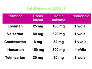 Inhibidores ARA II
FármacoFármaco DosisDosis
inicialinicial
DosisDosis
máximamáxima
FrecuenciaFrecuencia
LosartanLosartan 25 mg25 mg 100 mg100 mg 1 v/día1 v/día
ValsartanValsartan 80 mg80 mg 320 mg320 mg 1 v/día1 v/día
CandesartanCandesartan 8 mg8 mg 32 mg32 mg 1 v /día1 v /día
IrbesartanIrbesartan 150 mg150 mg 300 mg300 mg 1 v/día1 v/día
TelmisartanTelmisartan 20 mg20 mg 80 mg80 mg 1 v/día1 v/día
 