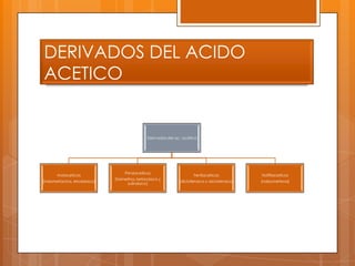 DERIVADOS DEL ACIDO
ACETICO


                                             Derivados del ac. acético




                                 Pirrolaceticos
      Inolaceticos                                                  Fenilaceticos          Naftilaceticos
                            (tolmetina, ketorolaco y
(indometacina, etodolaco)                                    (diclofenaco y alclofenaco)   (nabumetona)
                                  sulindaco)
 