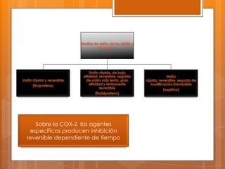 Sobre la COX-2 los agentes
 específicos producen inhibición
reversible dependiente de tiempo
 