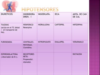 DIURETICOS INHIBIDORA
DREN. I
VASODILATA. IECA ANTA. DE CAN
DE CAL
TIAZIDAS
(actùa en el TC distal
< el transporte de
Na).
PERIFERICO
Reserpina
HIDRALAZINA CAPTOPRIL NIFEDIPINA
FUROSEMIDA CENTRALES:
Metildopa.
Clonidina.
NITROPUSIATO ENALAPRIL VERAPAMILO
ESPIRONOLACTONA
( Ahorrador de K+).
RECEPTORES
BETA:
Propanolol.
Atenolol.
DILTIACEM
 