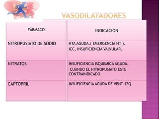 FÀRMACO
NITROPUSIATO DE SODIO
NITRATOS
CAPTOPRIL
INDICACIÓN
HTA AGUDA.( EMERGENCIA HT ).
ICC, INSUFICIENCIA VALVULAR.
INSUFICIENCIA ISQUEMICA AGUDA.
CUANDO EL NITROPUSIATO ESTE
CONTRAINDICADO.
INSUFICIENCIA AGUDA DE VENT. IZQ
 
