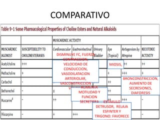 COMPARATIVO


 DISMINUYE FC, FUERZA
     CONTRACCION,
     VELOCIDAD DE             MIOSIS,
     CONDUCCION,
    VASODILATACION
      ARTERIOLAR,                     BRONCONSTRICCION,
   VASCONSTRICCION                       AUMENTO DE
        VENOSOAUMENTA                    SECRESIONES,
             MOTILIDAD Y                  DIAFORESIS
               FUNCION
             SECRETORA ESTIMULO
                       DETRUSOR, RELAJA
                          ESFINTER Y
                      TRIGONO: FAVORECE
 