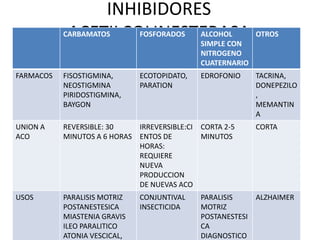 INHIBIDORES
            ACETILCOLINESTERASA OTROS
           CARBAMATOS   FOSFORADOS ALCOHOL
                                   SIMPLE CON
                                             NITROGENO
                                             CUATERNARIO
FARMACOS   FISOSTIGMINA,      ECOTOPIDATO,   EDROFONIO      TACRINA,
           NEOSTIGMINA        PARATION                      DONEPEZILO
           PIRIDOSTIGMINA,                                  ,
           BAYGON                                           MEMANTIN
                                                            A
UNION A    REVERSIBLE: 30    IRREVERSIBLE:CI CORTA 2-5      CORTA
ACO        MINUTOS A 6 HORAS ENTOS DE        MINUTOS
                             HORAS:
                             REQUIERE
                             NUEVA
                             PRODUCCION
                             DE NUEVAS ACO
USOS       PARALISIS MOTRIZ   CONJUNTIVAL    PARALISIS      ALZHAIMER
           POSTANESTESICA     INSECTICIDA    MOTRIZ
           MIASTENIA GRAVIS                  POSTANESTESI
           ILEO PARALITICO                   CA
           ATONIA VESCICAL,                  DIAGNOSTICO
 